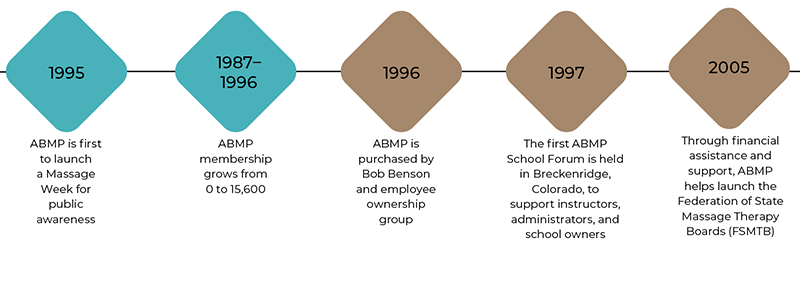 SP_26_ABMPFortieth_Timeline1995_800
