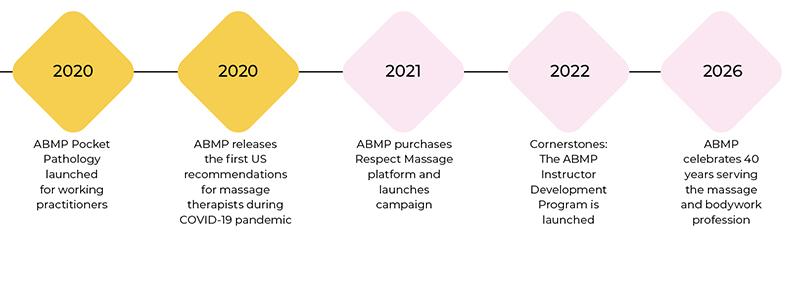 SP_26_ABMPFortieth_Timeline2020_800